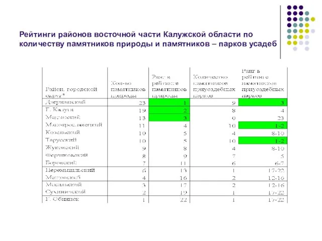 Рейтинги районов восточной части Калужской области по количеству памятников природы и памятников – парков усадеб