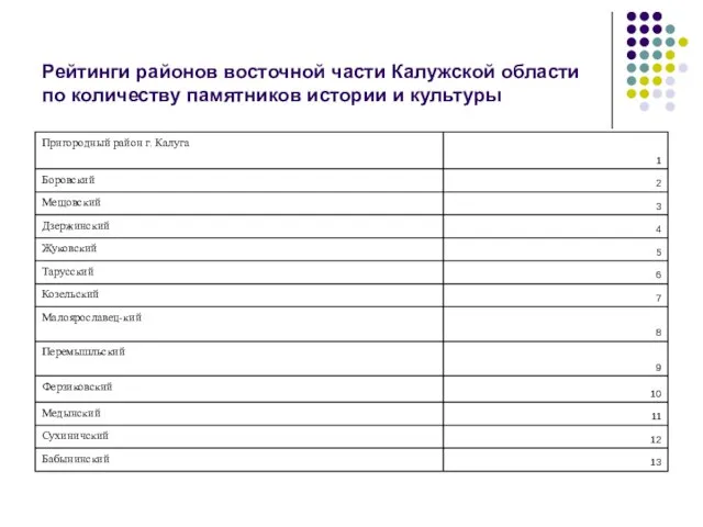 Рейтинги районов восточной части Калужской области по количеству памятников истории и культуры