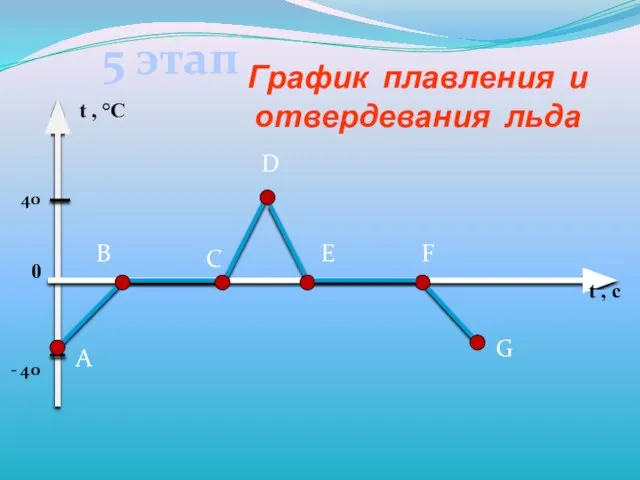 График плавления и отвердевания льда t , °С t , с -