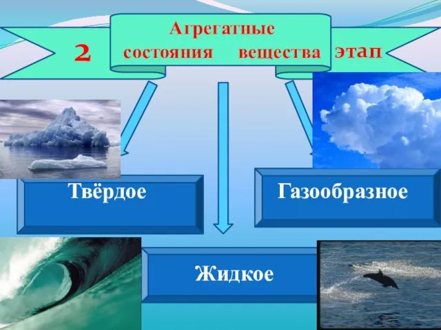 Агрегатные состояния вещества Твёрдое Газообразное Жидкое этап 2