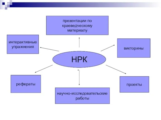 НРК научно-исследовательские работы рефераты проекты викторины презентации по краеведческому материалу интерактивные упражнения