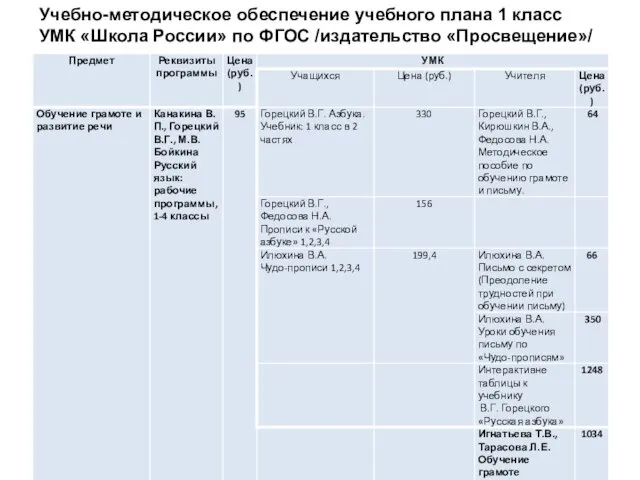 Учебно-методическое обеспечение учебного плана 1 класс УМК «Школа России» по ФГОС /издательство «Просвещение»/