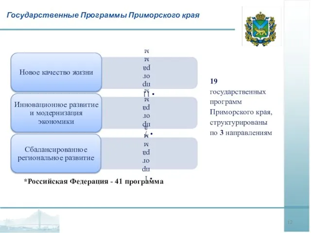 19 государственных программ Приморского края, структурированы по 3 направлениям Государственные Программы Приморского