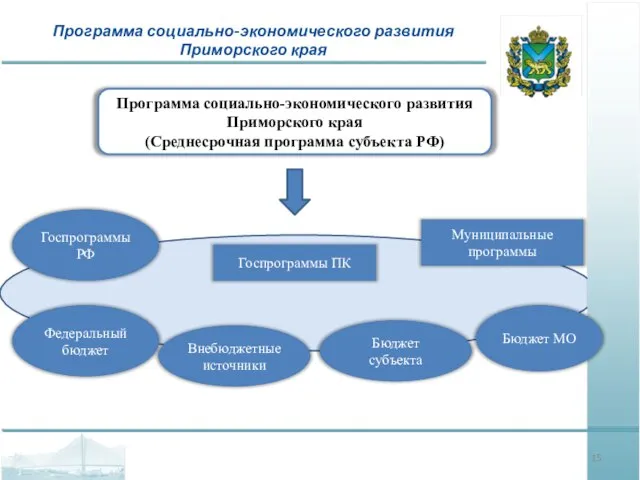 Программа социально-экономического развития Приморского края Программа социально-экономического развития Приморского края (Среднесрочная программа