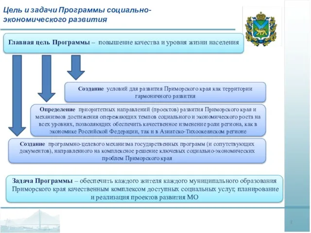 Цель и задачи Программы социально-экономического развития Задача Программы – обеспечить каждого жителя