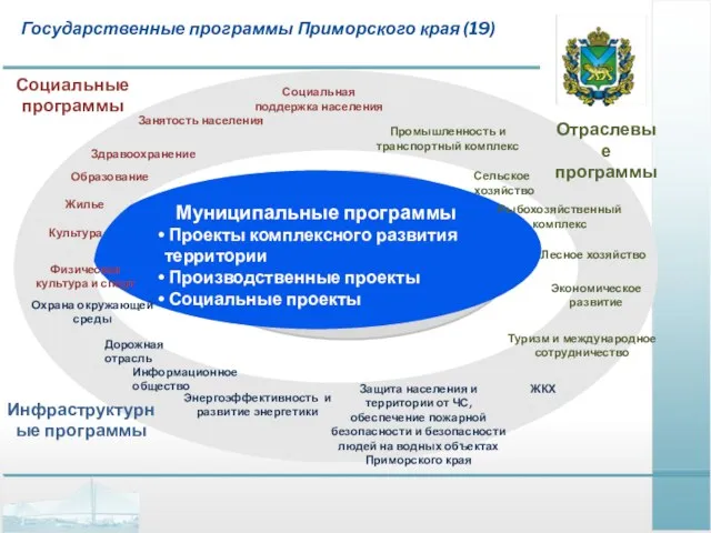 Муниципальные программы Проекты комплексного развития территории Производственные проекты Социальные проекты Образование Информационное