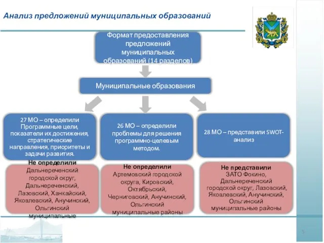 Анализ предложений муниципальных образований Формат предоставления предложений муниципальных образований (14 разделов) 27