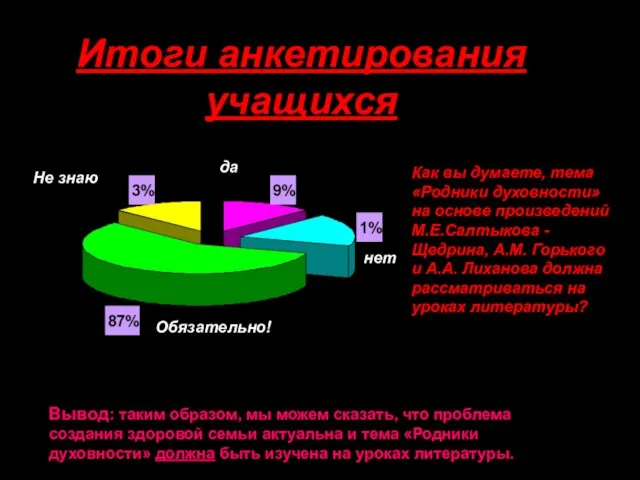 Итоги анкетирования учащихся Обязательно! нет да Не знаю Как вы думаете, тема