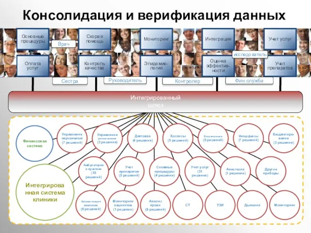 Интегрированная система клиники Финансовая система Фин.служба Врач Руководитель Сестра Контролер исследователь Интегрированный