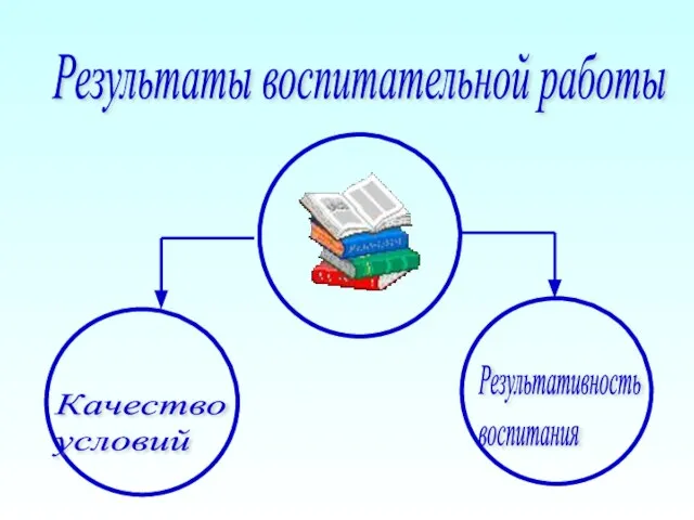 Результаты воспитательной работы Качество условий Результативность воспитания