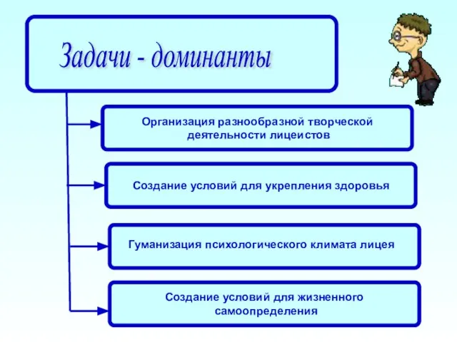 Задачи - доминанты Организация разнообразной творческой деятельности лицеистов Создание условий для укрепления