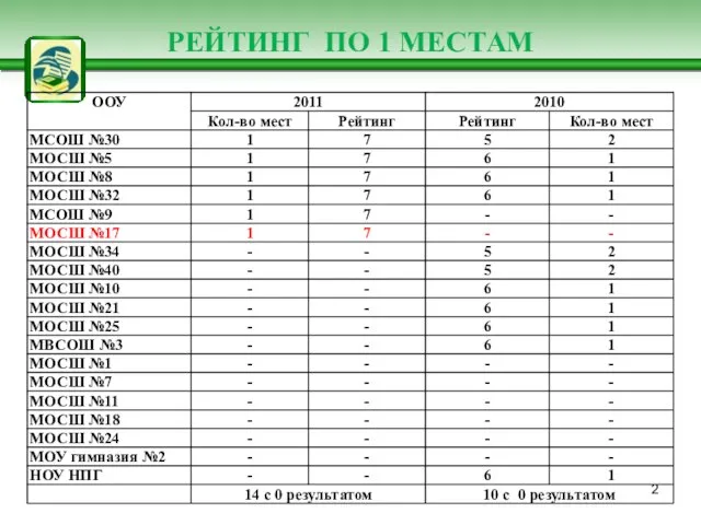 РЕЙТИНГ ПО 1 МЕСТАМ