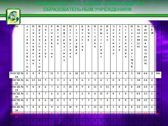 КОЛИЧЕСТВО УЧАСТНИКОВ ОЛИМПИАДЫ ПО ОБРАЗОВАТЕЛЬНЫМ УЧРЕЖДЕНИЯМ