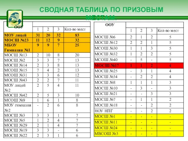 СВОДНАЯ ТАБЛИЦА ПО ПРИЗОВЫМ МЕСТАМ: