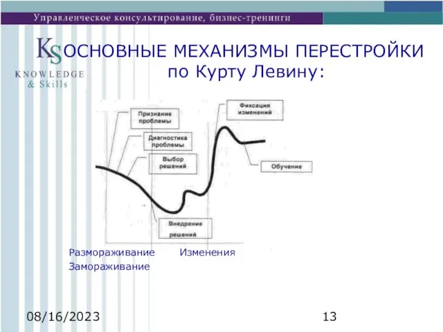 08/16/2023 ОСНОВНЫЕ МЕХАНИЗМЫ ПЕРЕСТРОЙКИ по Курту Левину: Размораживание Изменения Замораживание