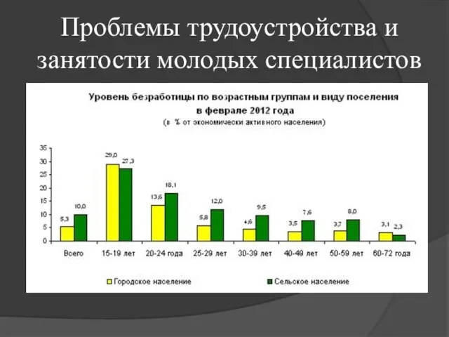 Проблемы трудоустройства и занятости молодых специалистов