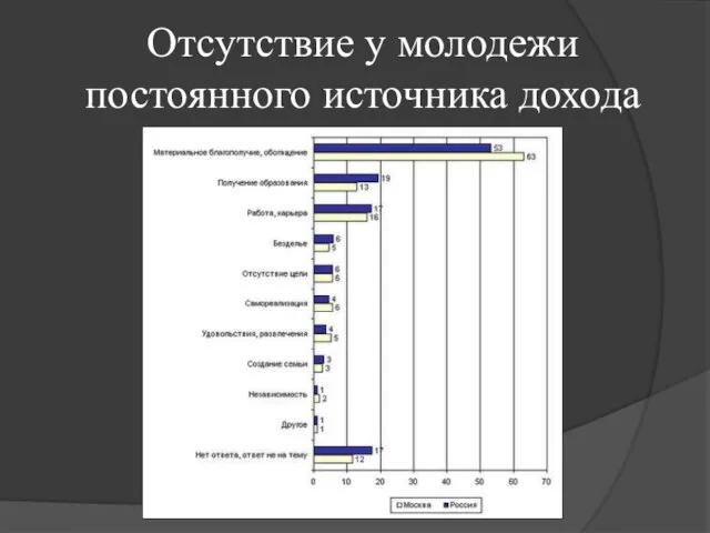 Отсутствие у молодежи постоянного источника дохода