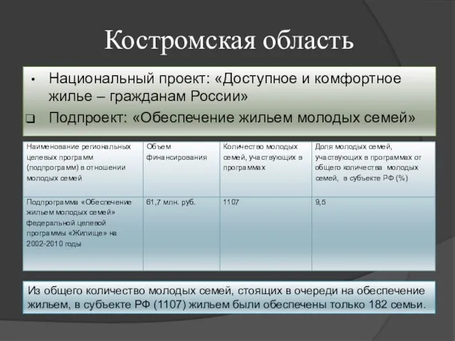 Костромская область Национальный проект: «Доступное и комфортное жилье – гражданам России» Подпроект: