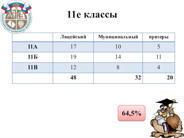 11е классы 64,5%