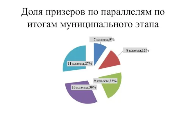 Доля призеров по параллелям по итогам муниципального этапа