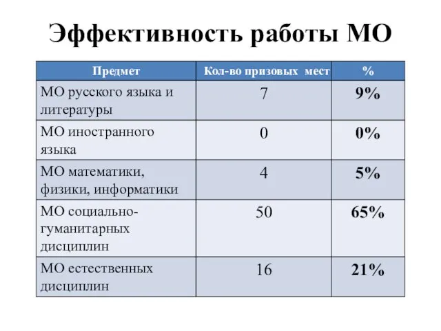 Эффективность работы МО