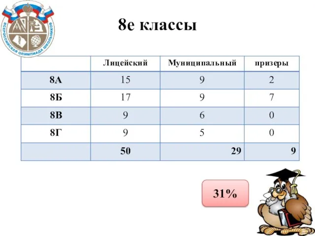 8е классы 31%