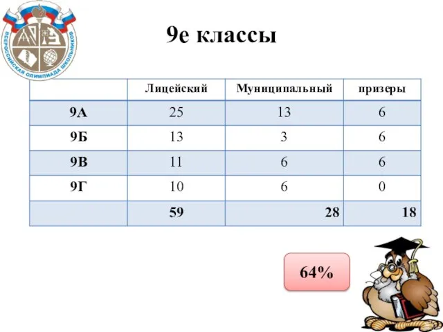 9е классы 64%