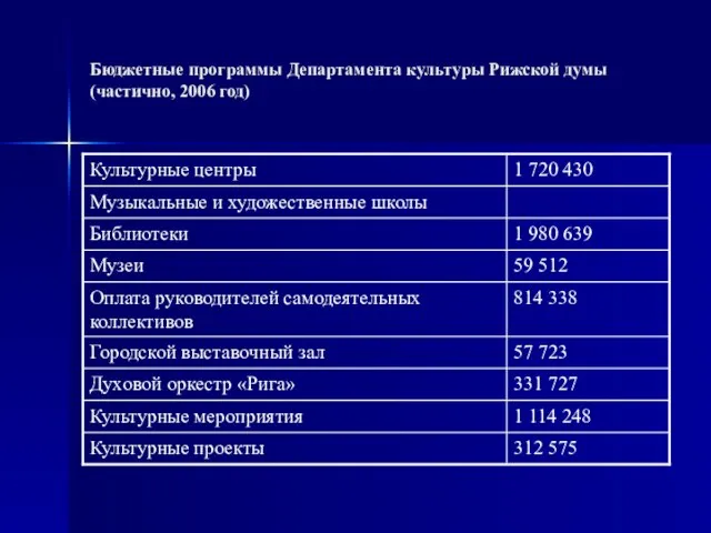 Бюджетные программы Департамента культуры Рижской думы (частично, 2006 год)