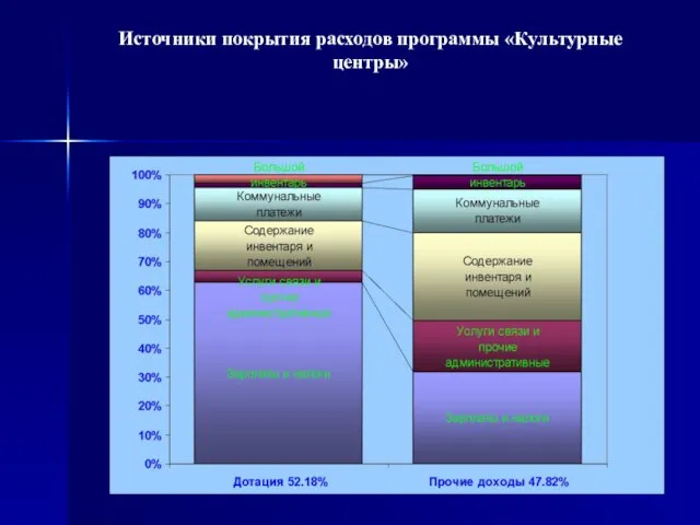 Источники покрытия расходов программы «Культурные центры»