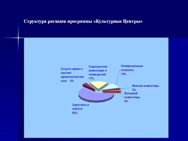 Структура расходов программы «Культурные Центры»