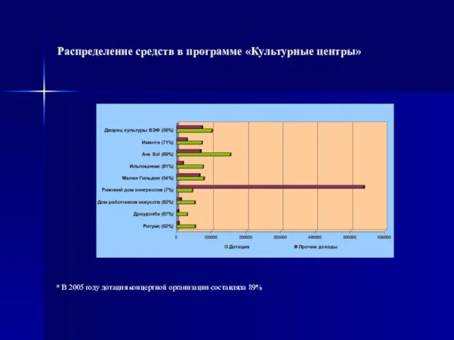 Распределение средств в программе «Культурные центры» * В 2005 году дотация концертной организации составляла 89%