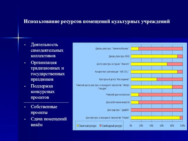 Использование ресурсов помещений культурных учреждений Деятельность самодеятельных коллективов Организация традиционных и государственных