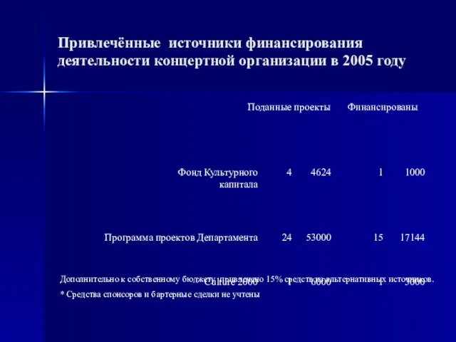 Привлечённые источники финансирования деятельности концертной организации в 2005 году Дополнительно к собственному