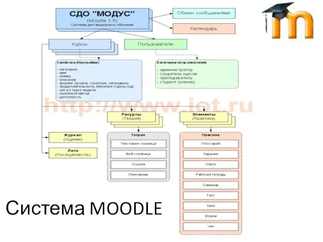 Система MOODLE