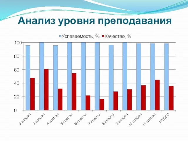 Анализ уровня преподавания