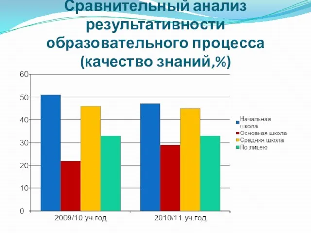 Сравнительный анализ результативности образовательного процесса (качество знаний,%)