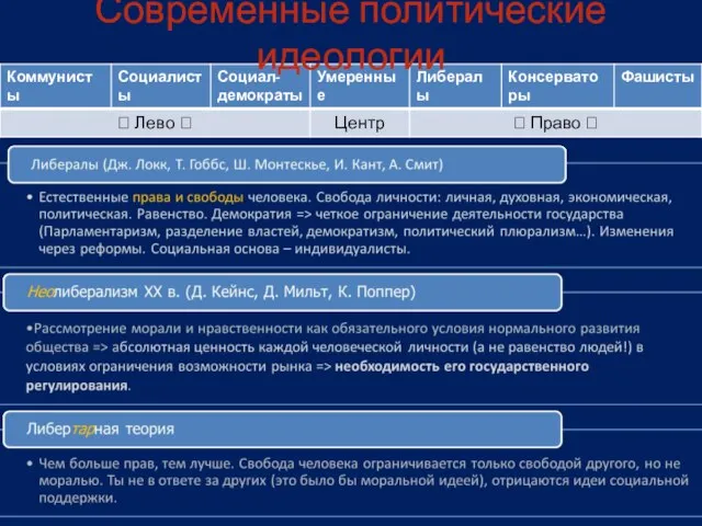 Современные политические идеологии