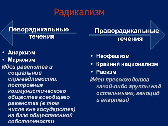 Радикализм Леворадикальные течения Анархизм Марксизм Идеи равенства и социальной справедливости, построения коммунистического