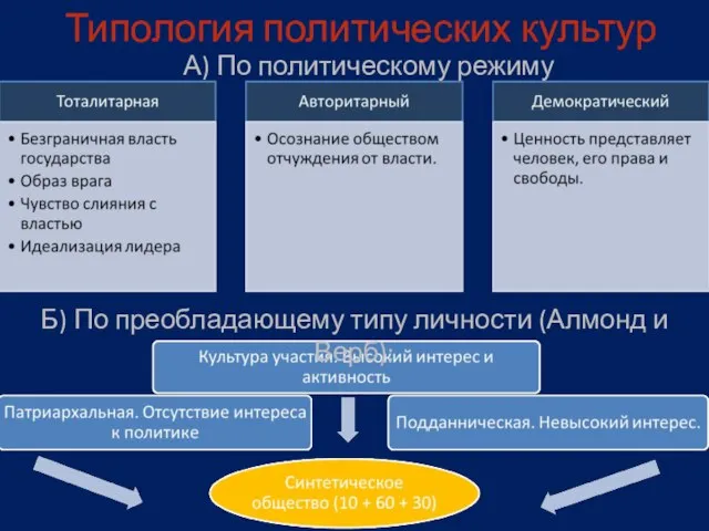 Типология политических культур А) По политическому режиму Б) По преобладающему типу личности (Алмонд и Верб):