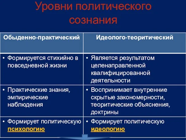 Уровни политического сознания