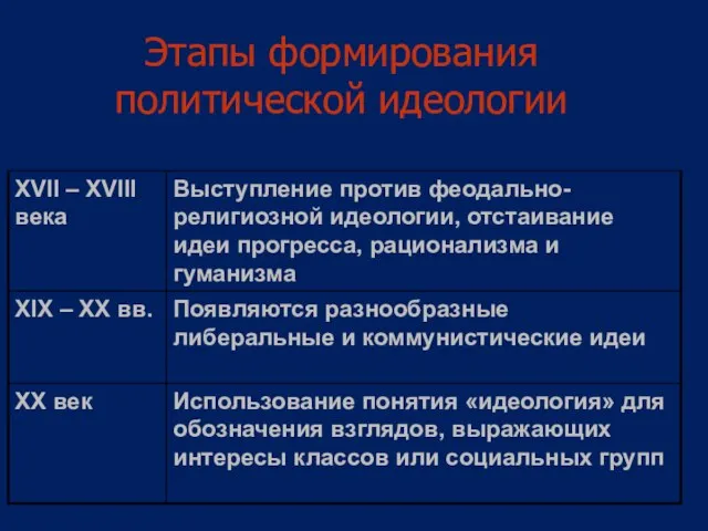 Этапы формирования политической идеологии