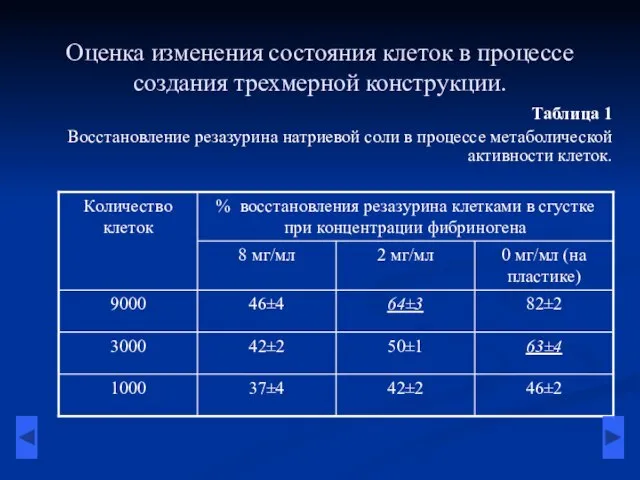 Оценка изменения состояния клеток в процессе создания трехмерной конструкции. Таблица 1 Восстановление