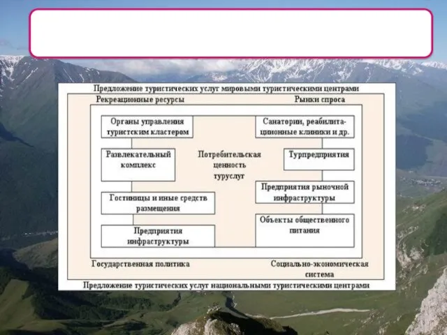 Внутренняя структура туристического кластера