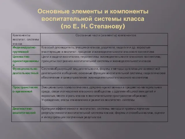 Основные элементы и компоненты воспитательной системы класса (по Е. Н. Степанову)