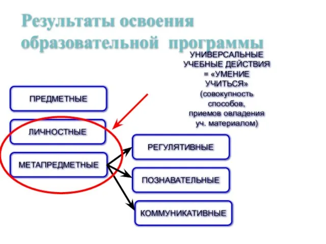 ЛИЧНОСТНЫЕ МЕТАПРЕДМЕТНЫЕ ПРЕДМЕТНЫЕ Результаты освоения образовательной программы РЕГУЛЯТИВНЫЕ ПОЗНАВАТЕЛЬНЫЕ КОММУНИКАТИВНЫЕ УНИВЕРСАЛЬНЫЕ УЧЕБНЫЕ