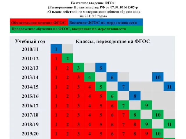 Введение ФГОС по мере готовности Поэтапное введение ФГОС (Распоряжение Правительства РФ от