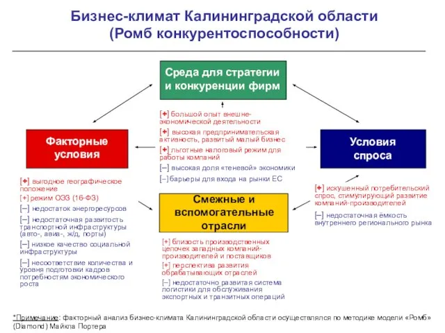 Бизнес-климат Калининградской области (Ромб конкурентоспособности) [+] большой опыт внешне-экономической деятельности [+] высокая