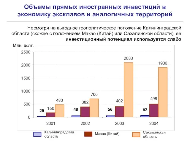 Объемы прямых иностранных инвестиций в экономику эксклавов и аналогичных территорий Несмотря на