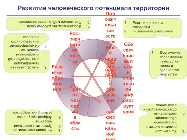 Развитие человеческого потенциала территории Рост численности молодежи Повышение роли семьи Достижение современных