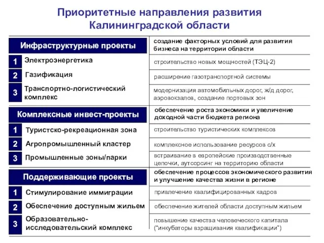 Приоритетные направления развития Калининградской области создание факторных условий для развития бизнеса на